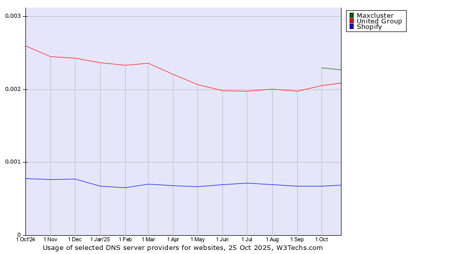 Historical trends in the usage of Maxcluster vs. United Group vs. Shopify