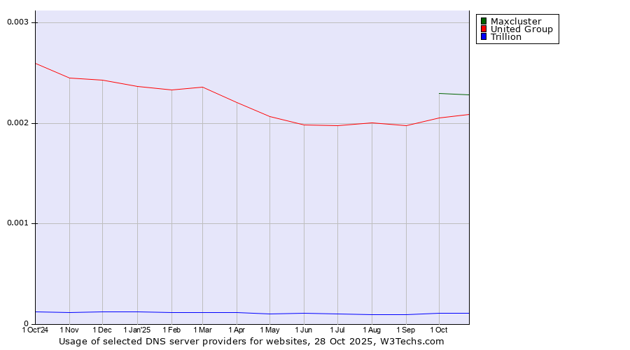 Historical trends in the usage of Maxcluster vs. United Group vs. Trillion