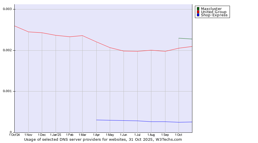Historical trends in the usage of Maxcluster vs. United Group vs. Shop-Express