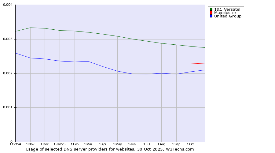 Historical trends in the usage of 1&1 Versatel vs. Maxcluster vs. United Group