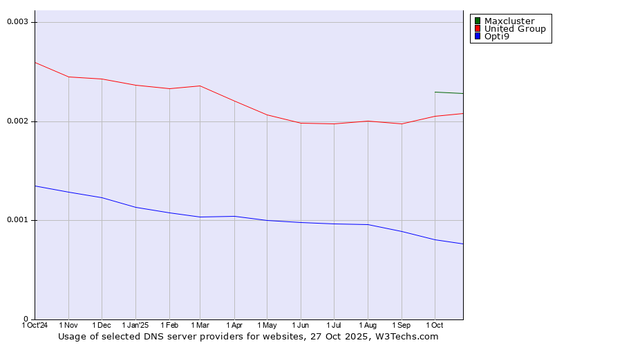 Historical trends in the usage of Maxcluster vs. United Group vs. Opti9