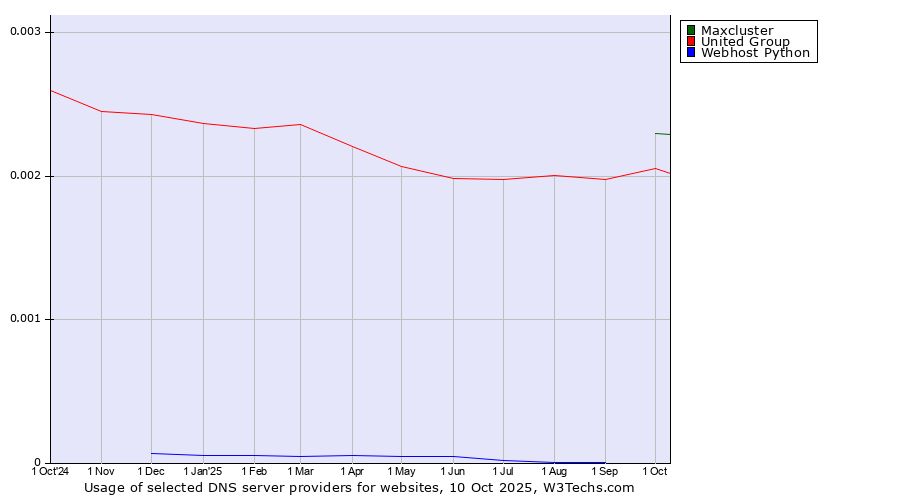 Historical trends in the usage of Maxcluster vs. United Group vs. Webhost Python