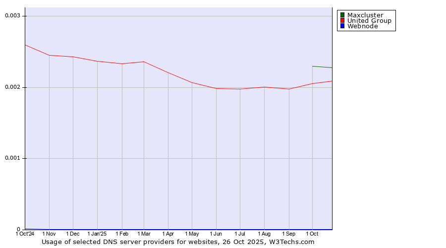 Historical trends in the usage of Maxcluster vs. United Group vs. Webnode