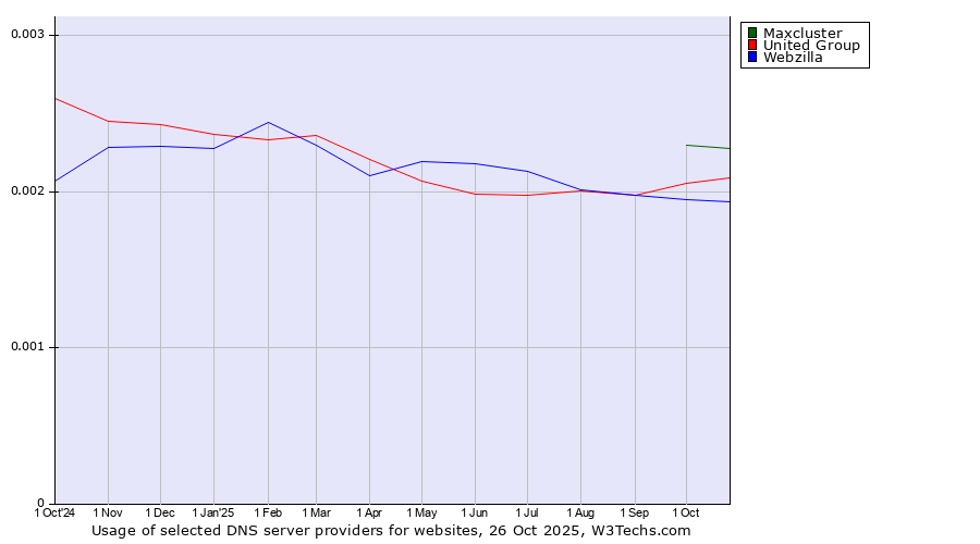 Historical trends in the usage of Maxcluster vs. United Group vs. Webzilla