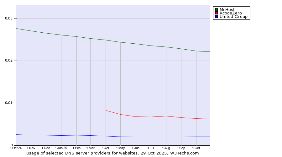Historical trends in the usage of McHost vs. RcodeZero vs. United Group
