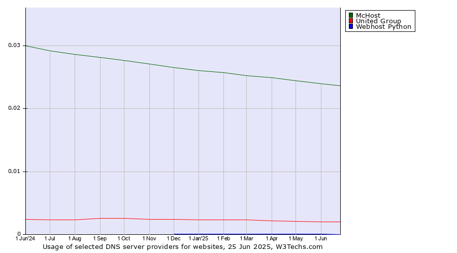 Historical trends in the usage of McHost vs. United Group vs. Webhost Python