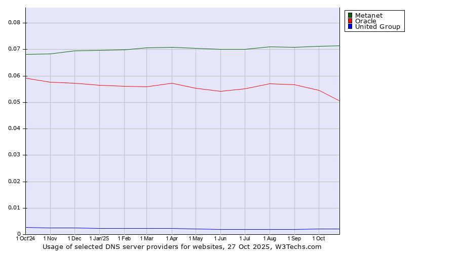 Historical trends in the usage of Metanet vs. Oracle vs. United Group