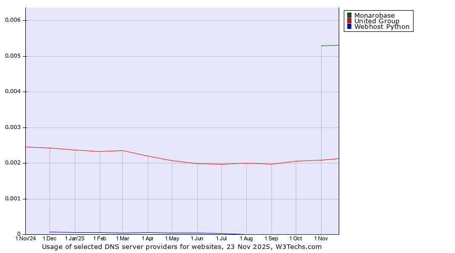 Historical trends in the usage of Monarobase vs. United Group vs. Webhost Python