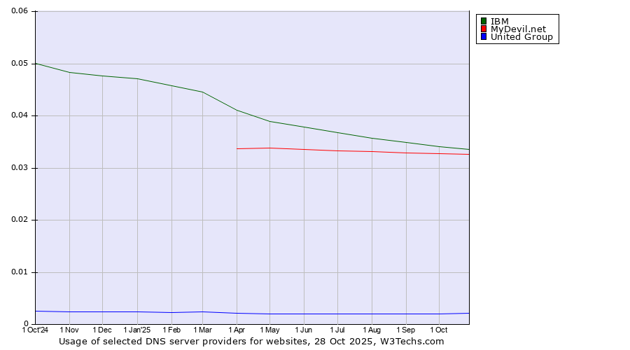 Historical trends in the usage of IBM vs. MyDevil.net vs. United Group
