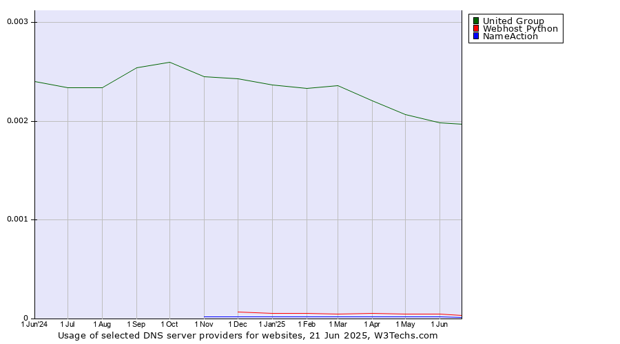 Historical trends in the usage of United Group vs. Webhost Python vs. NameAction