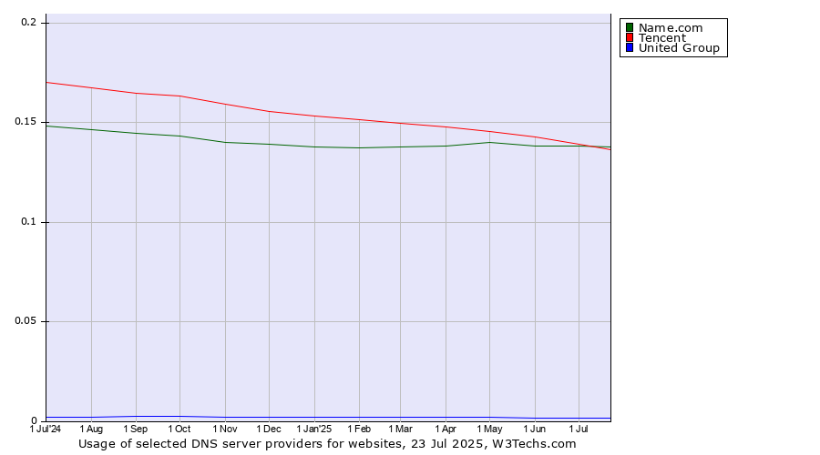 Historical trends in the usage of Tencent vs. Name.com vs. United Group