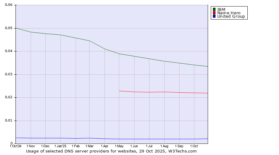 Historical trends in the usage of IBM vs. Name Hero vs. United Group