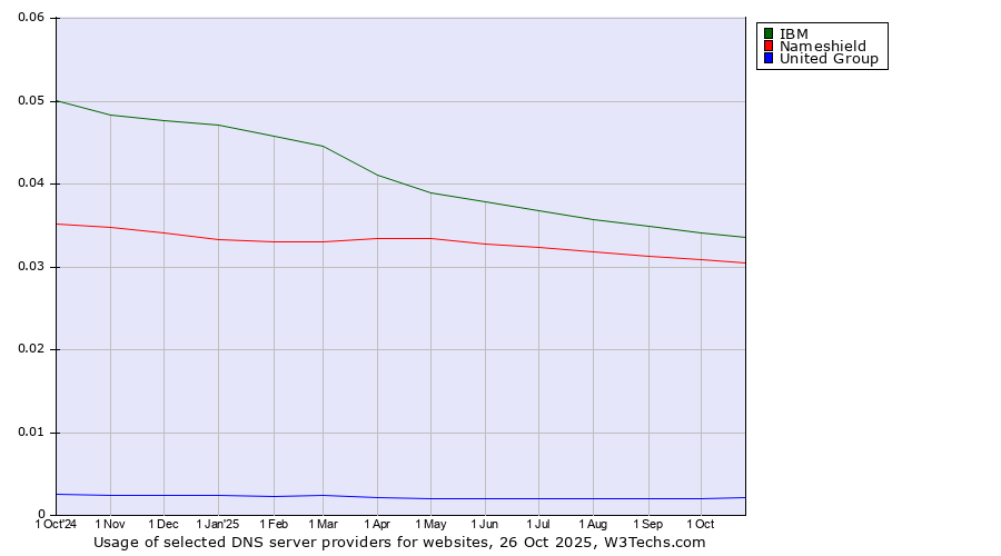 Historical trends in the usage of IBM vs. Nameshield vs. United Group