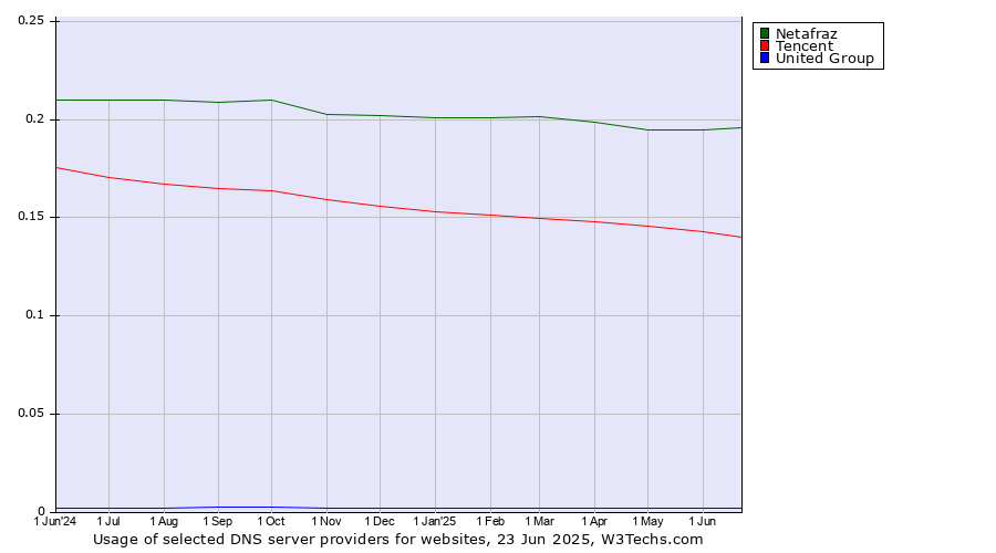 Historical trends in the usage of Netafraz vs. Tencent vs. United Group