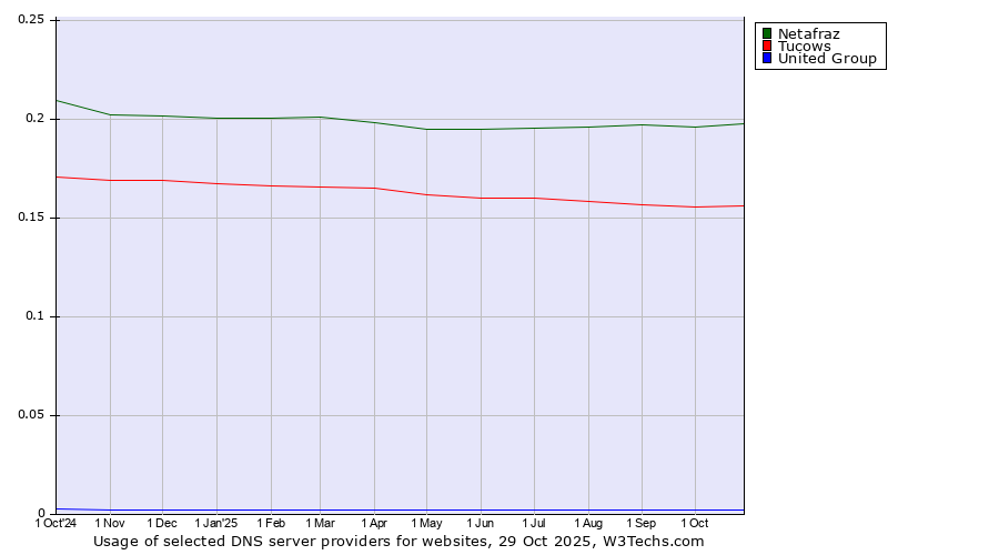 Historical trends in the usage of Netafraz vs. Tucows vs. United Group