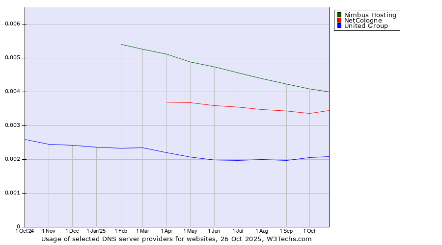 Historical trends in the usage of Nimbus Hosting vs. NetCologne vs. United Group