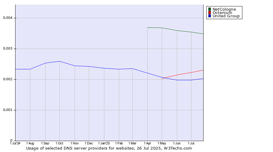 Historical trends in the usage of NetCologne vs. Octenium vs. United Group