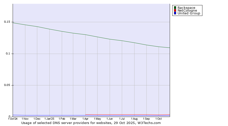 Historical trends in the usage of Rackspace vs. NetCologne vs. United Group