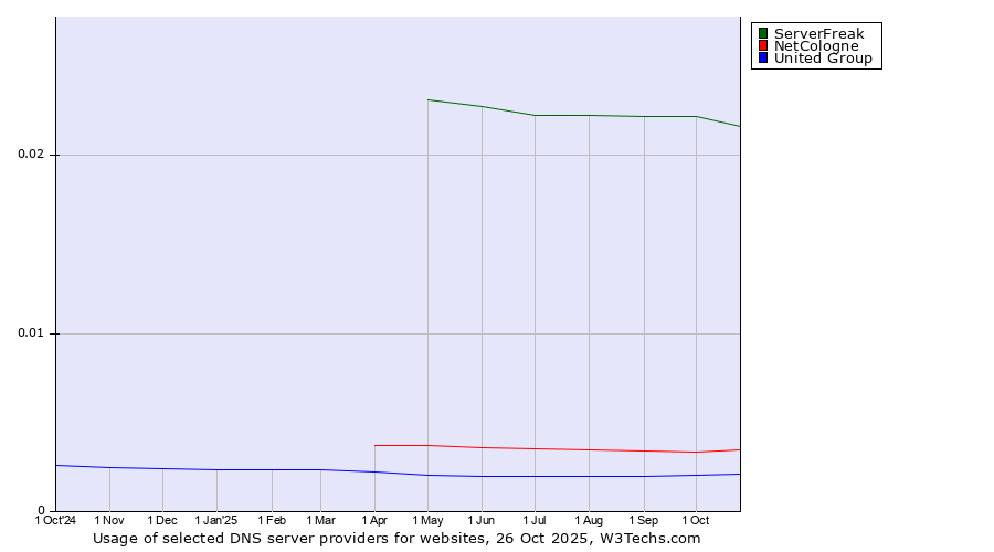Historical trends in the usage of ServerFreak vs. NetCologne vs. United Group
