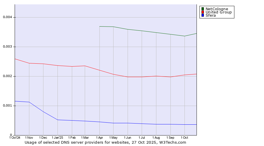 Historical trends in the usage of NetCologne vs. United Group vs. Sfera