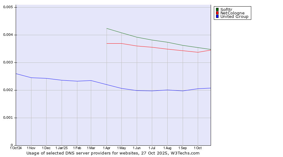 Historical trends in the usage of Softtr vs. NetCologne vs. United Group
