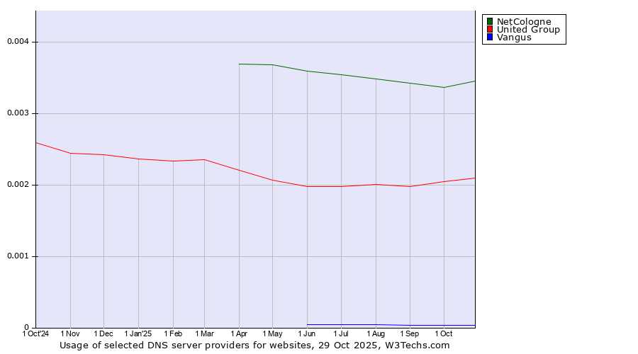 Historical trends in the usage of NetCologne vs. United Group vs. Vangus