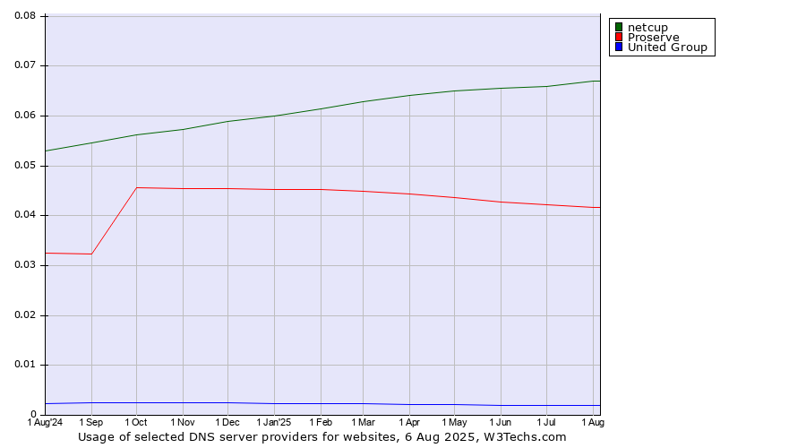 Historical trends in the usage of netcup vs. Proserve vs. United Group