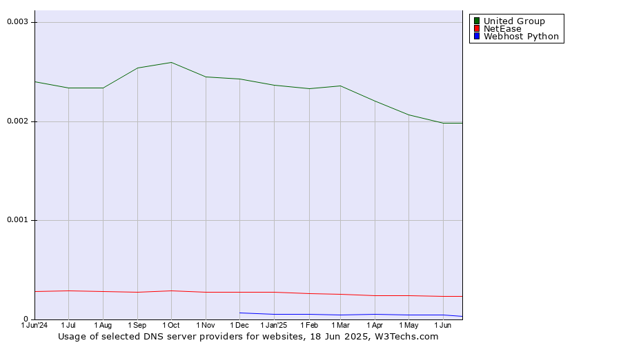 Historical trends in the usage of United Group vs. NetEase vs. Webhost Python