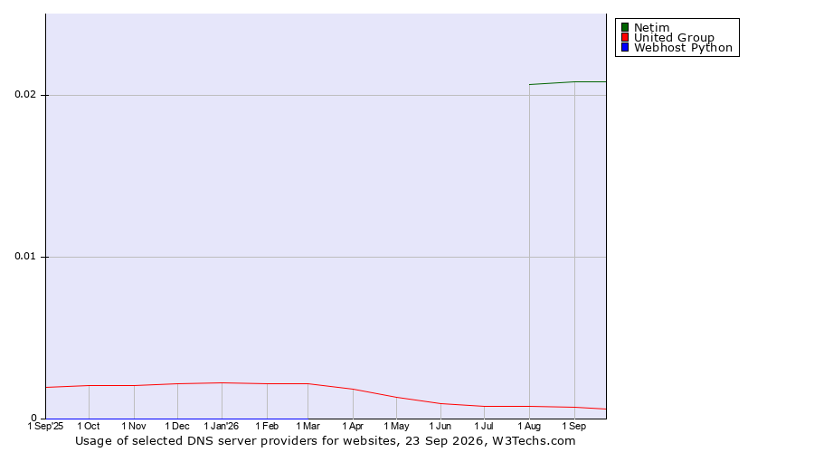 Historical trends in the usage of Netim vs. United Group vs. Webhost Python