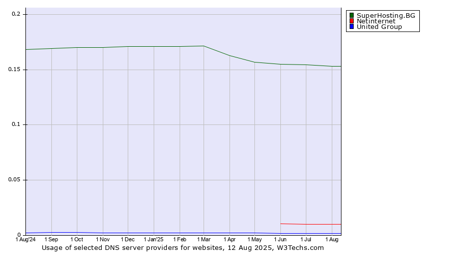 Historical trends in the usage of SuperHosting.BG vs. Netinternet vs. United Group
