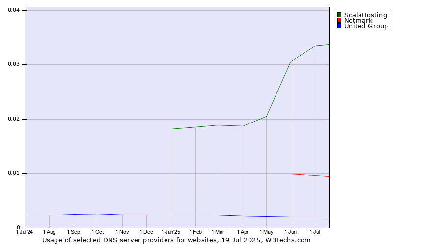 Historical trends in the usage of ScalaHosting vs. Netmark vs. United Group