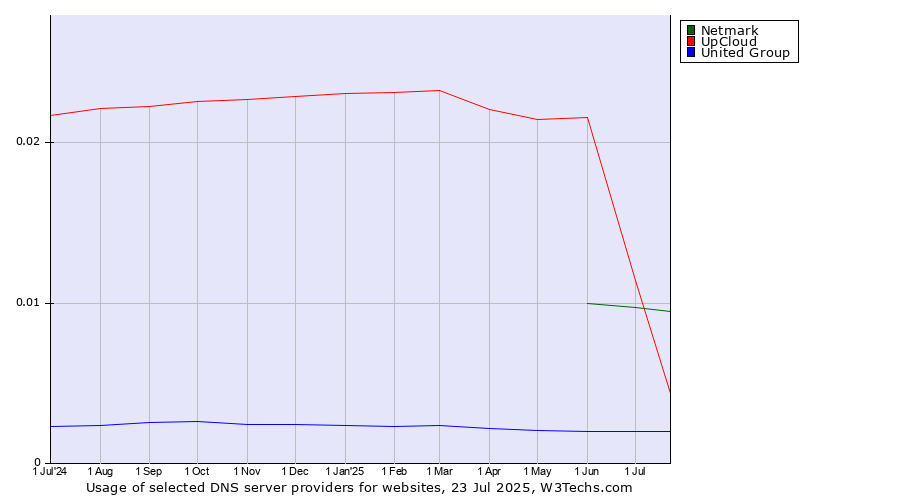 Historical trends in the usage of UpCloud vs. Netmark vs. United Group