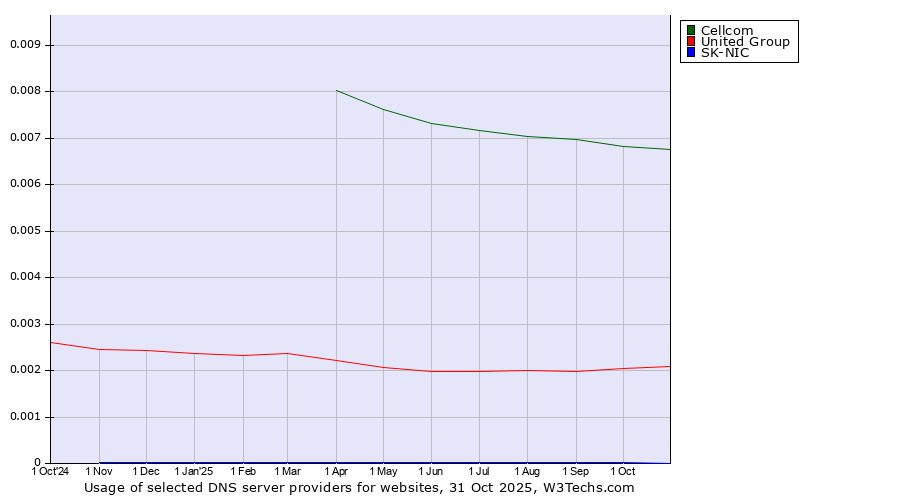 Historical trends in the usage of Cellcom vs. United Group vs. SK-NIC
