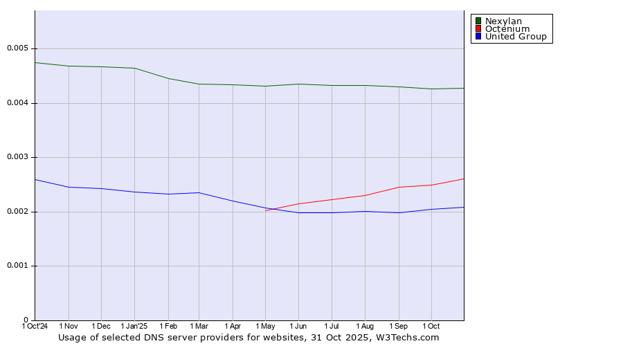 Historical trends in the usage of Nexylan vs. Octenium vs. United Group