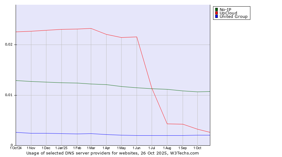 Historical trends in the usage of No-IP vs. UpCloud vs. United Group