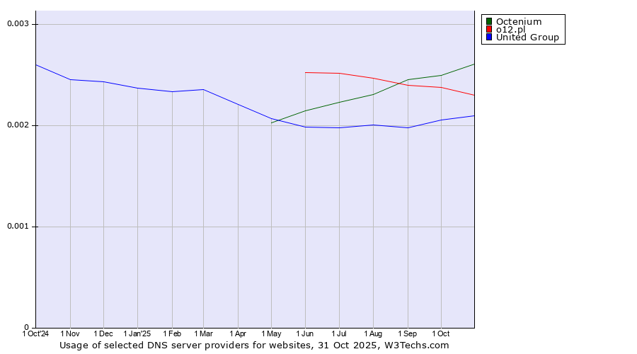 Historical trends in the usage of Octenium vs. o12.pl vs. United Group