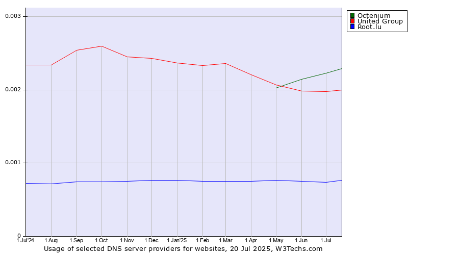 Historical trends in the usage of Octenium vs. United Group vs. Root.lu