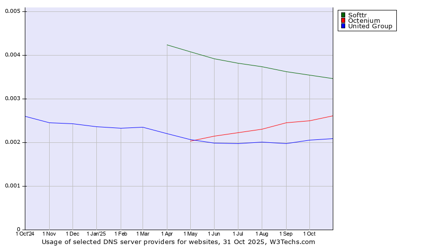 Historical trends in the usage of Softtr vs. Octenium vs. United Group
