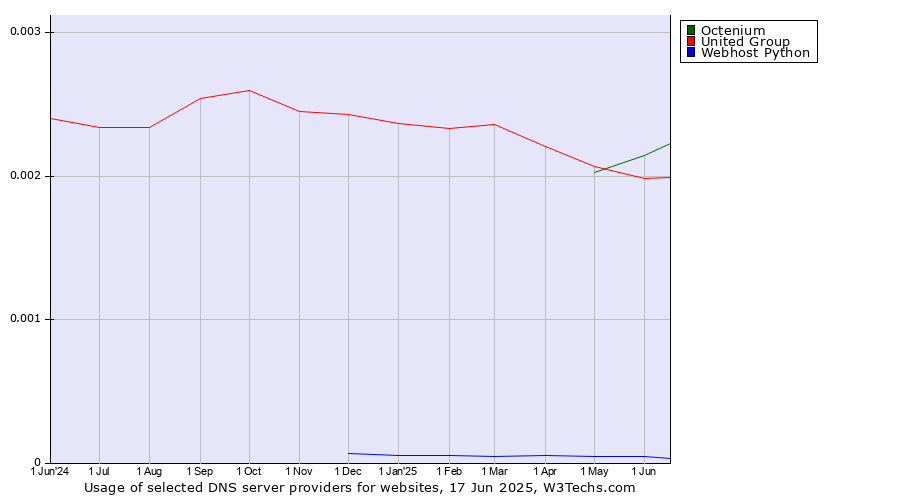 Historical trends in the usage of Octenium vs. United Group vs. Webhost Python