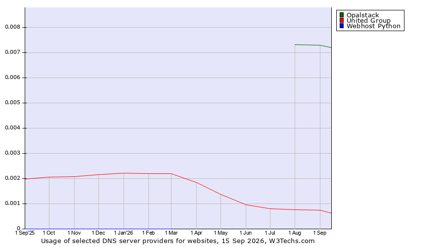 Historical trends in the usage of Opalstack vs. United Group vs. Webhost Python