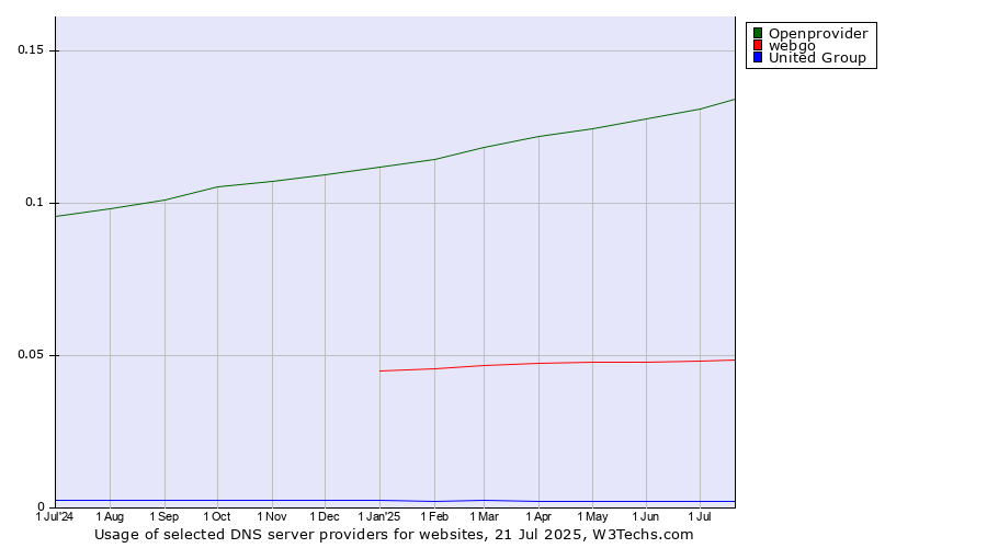 Historical trends in the usage of Openprovider vs. webgo vs. United Group