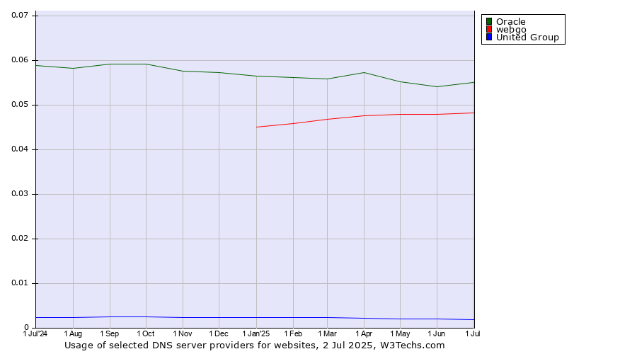 Historical trends in the usage of Oracle vs. webgo vs. United Group