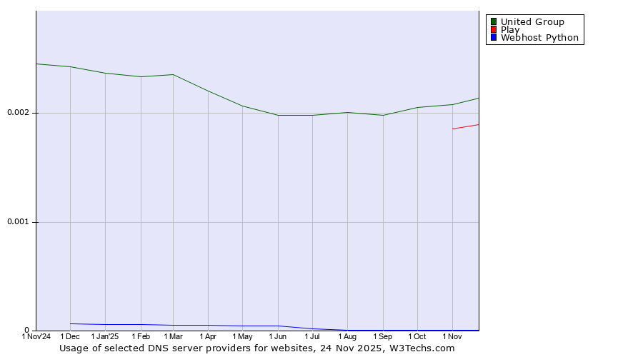 Historical trends in the usage of United Group vs. Play vs. Webhost Python