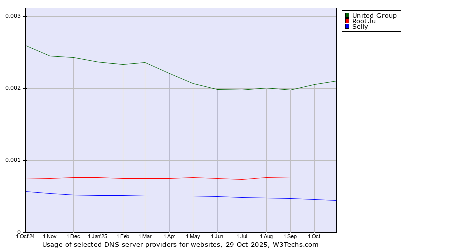 Historical trends in the usage of United Group vs. Root.lu vs. Selly