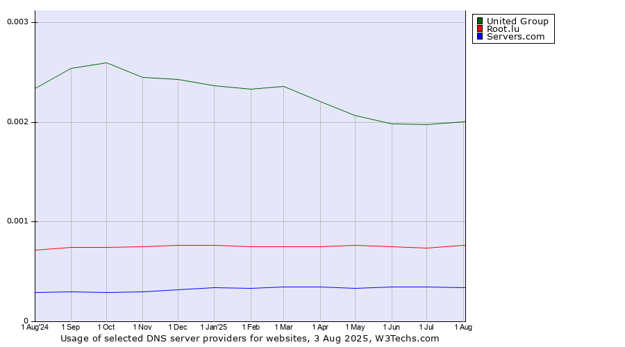 Historical trends in the usage of United Group vs. Root.lu vs. Servers.com