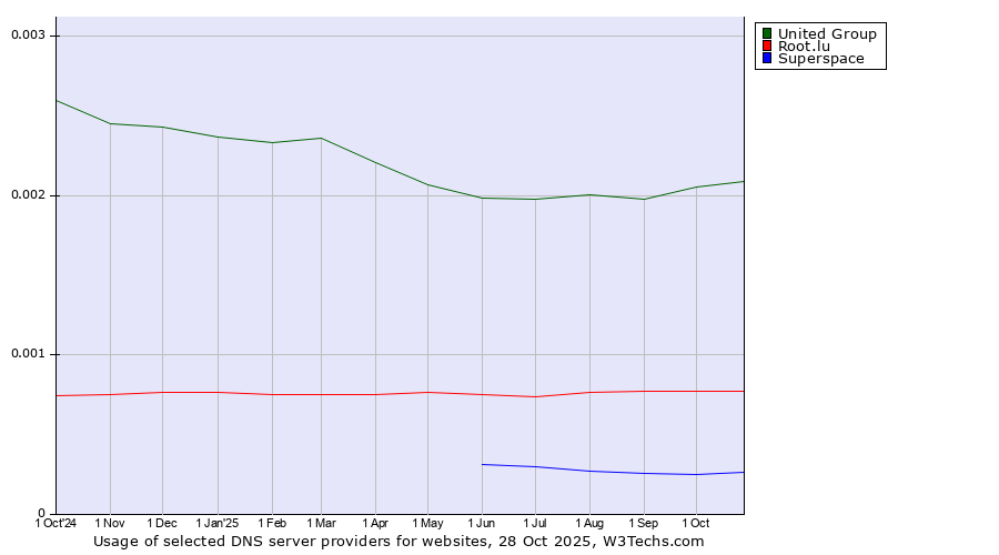 Historical trends in the usage of United Group vs. Root.lu vs. Superspace