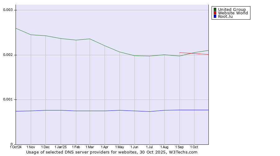 Historical trends in the usage of United Group vs. Website World vs. Root.lu