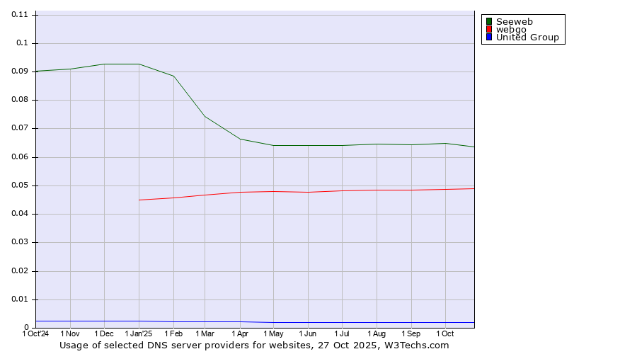 Historical trends in the usage of Seeweb vs. webgo vs. United Group