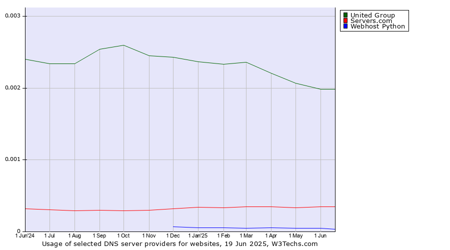 Historical trends in the usage of United Group vs. Servers.com vs. Webhost Python