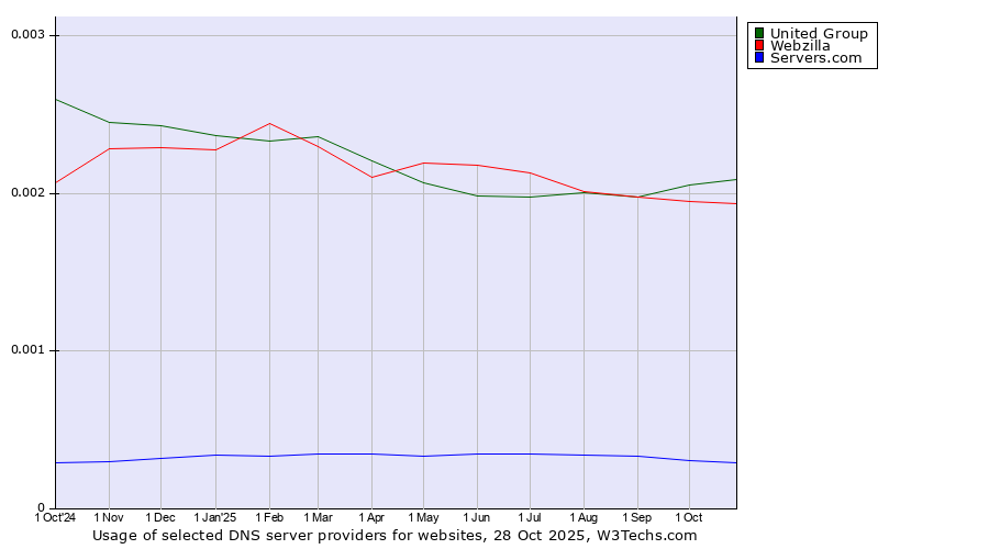 Historical trends in the usage of United Group vs. Webzilla vs. Servers.com